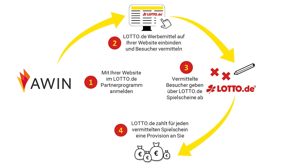 Infografik LOTTO.de-Affiliate-Programm Awin
