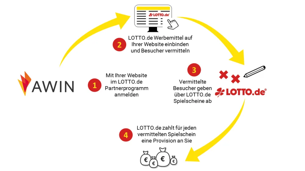 Infografik LOTTO.de-Affiliate-Programm Awin